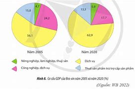 Các Ngành Kinh Tế Của Brazil