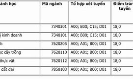 Đại Học Lâm Nghiệp Xét Học Bạ 2024