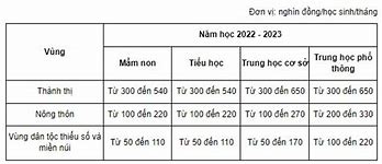 Học Phí Vas 2022 Hcm Học Bạ 2024 Date